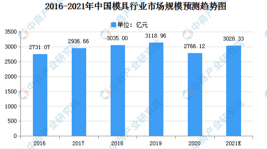 模具行业发展趋势